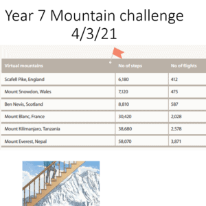 Year 7 Mountain Challenge Results at Rookwood School, Wiltshire, an independent private school.